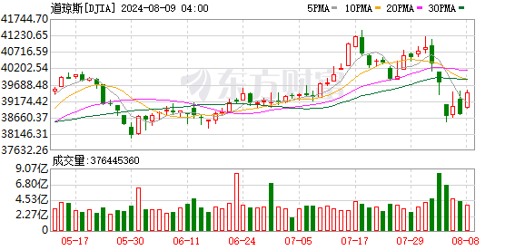 K图 DJIA_0