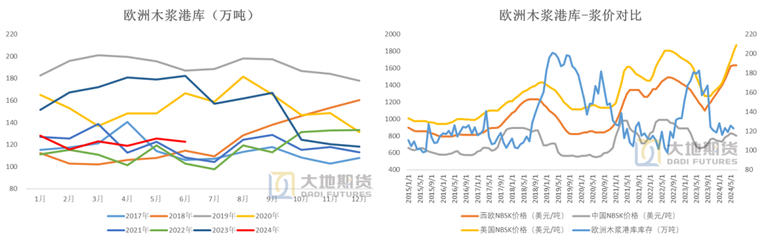 数据来源：Utipulp&nbsp; 大地期货研究院