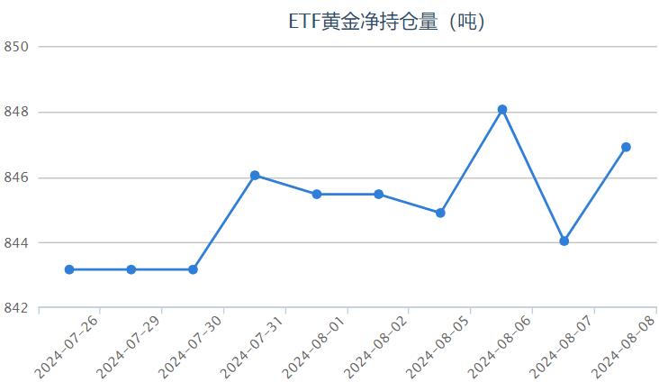 【黄金etf持仓量】8月8日黄金ETF与上一交易日增加2.87吨