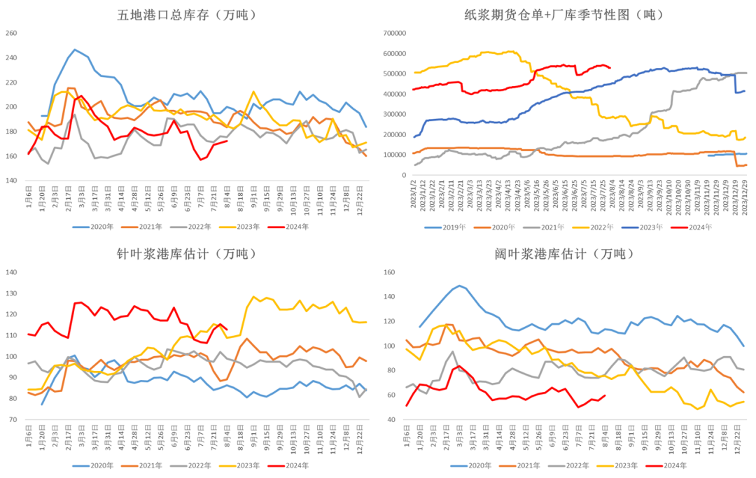 数据来源：卓创&nbsp; Wind &nbsp;大地期货研究院