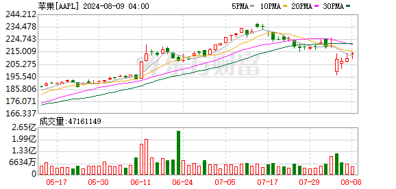 K图 AAPL_0
