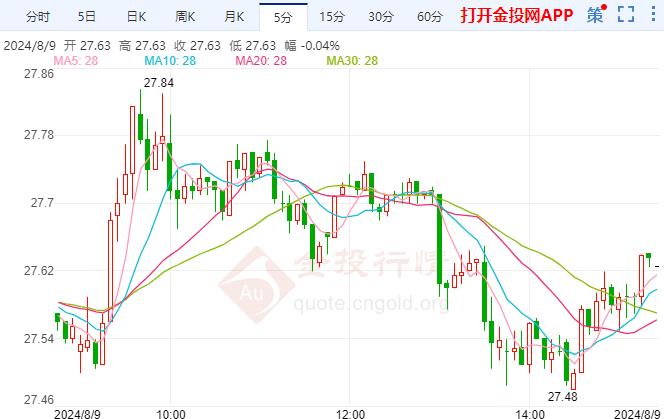 COMEX期银日内微涨 以色列将派谈判小组