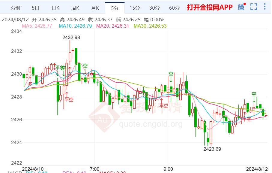 美国7月份通胀数据 周内黄金保持强势