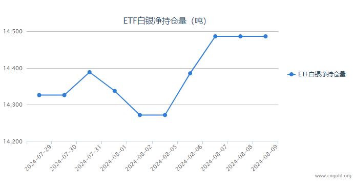 【白银etf持仓量】8月9日白银ETF较上一日持平