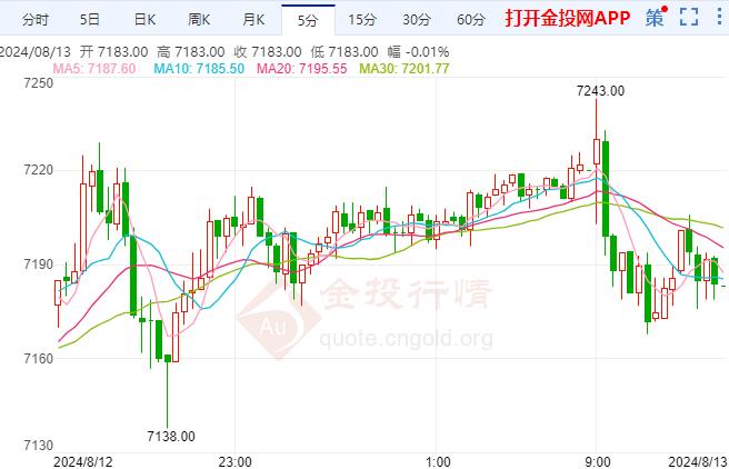 沪银主力现报7183元/千克 涨幅1.33%