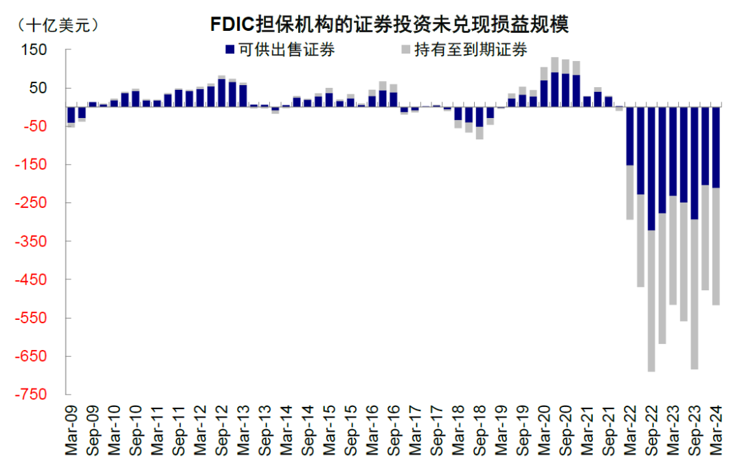 资料来源:FDIC,中金公司研究部