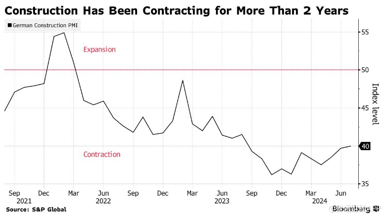 德国建筑业已经收缩了两年多
