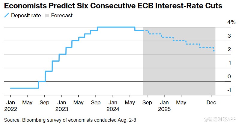 经济学家预测欧洲央行将连续六次降息