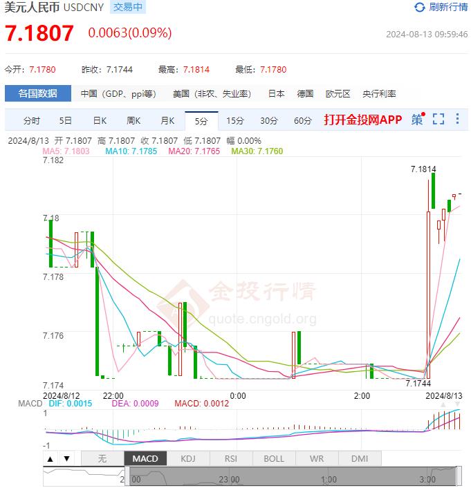 8月13日人民币对美元中间价报7.1479 较前一交易日下调21个基点