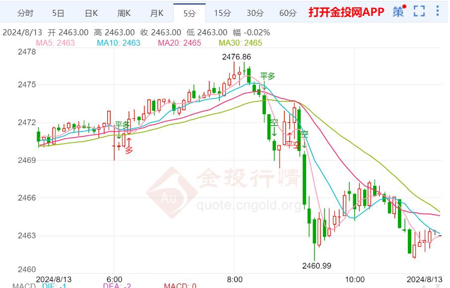 中东局势提振避险买盘 黄金仍有望延续涨势