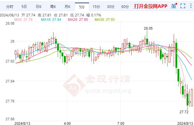 国际白银短线下跌 美银呼吁美联储考虑降低利率