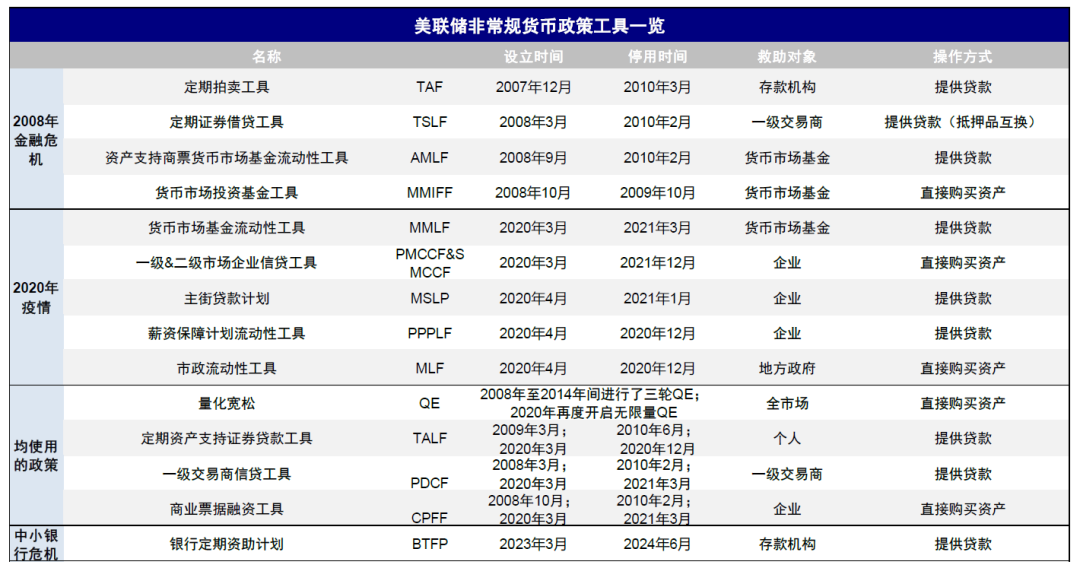 资料来源:美联储,中金公司研究部