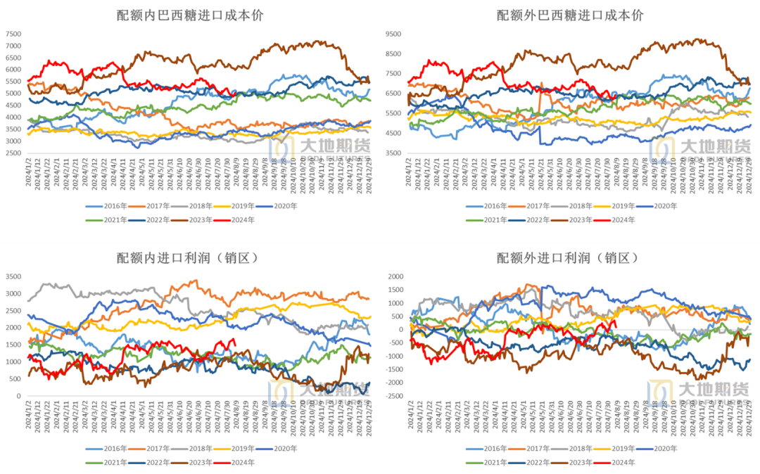 数据来源：Wind &nbsp;沐甜科技&nbsp; 中国海关&nbsp;大地期货研究院