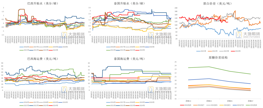 数据来源：wind &nbsp;泛糖科技&nbsp; 大地期货研究院