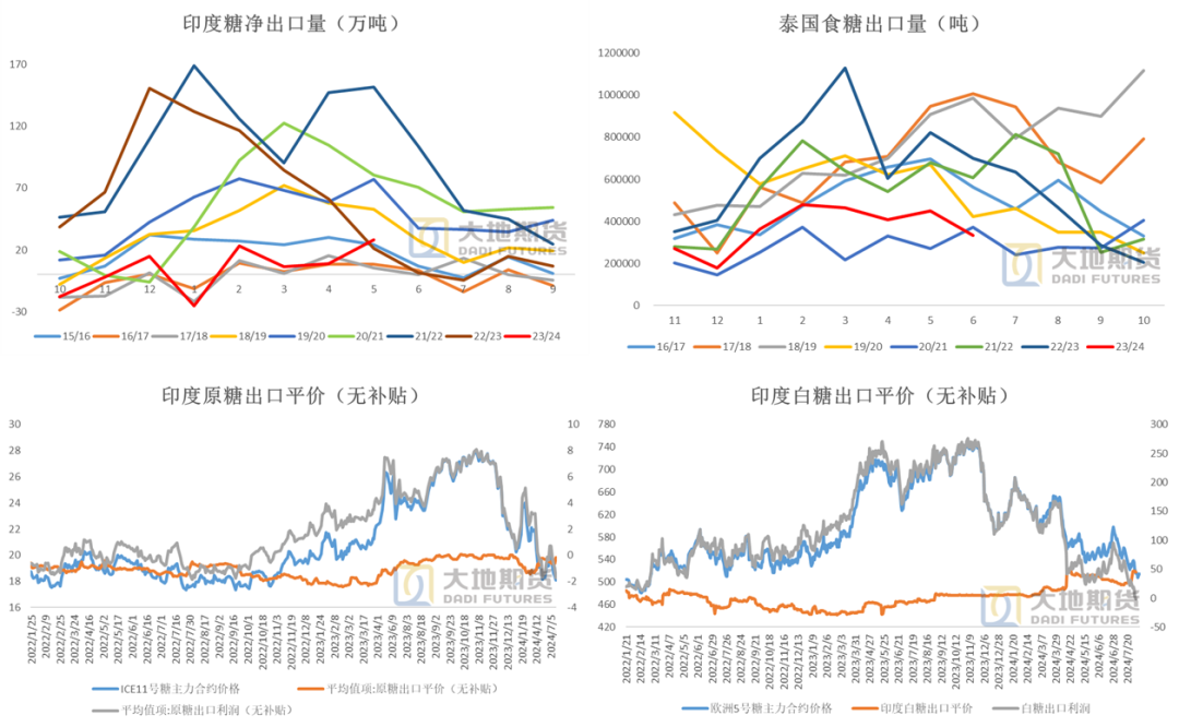 数据来源：印度海关&nbsp; Chinimandi &nbsp;大地期货研究院
