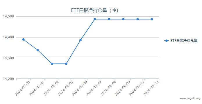 【白银etf持仓量】8月13日白银ETF较上一日持平