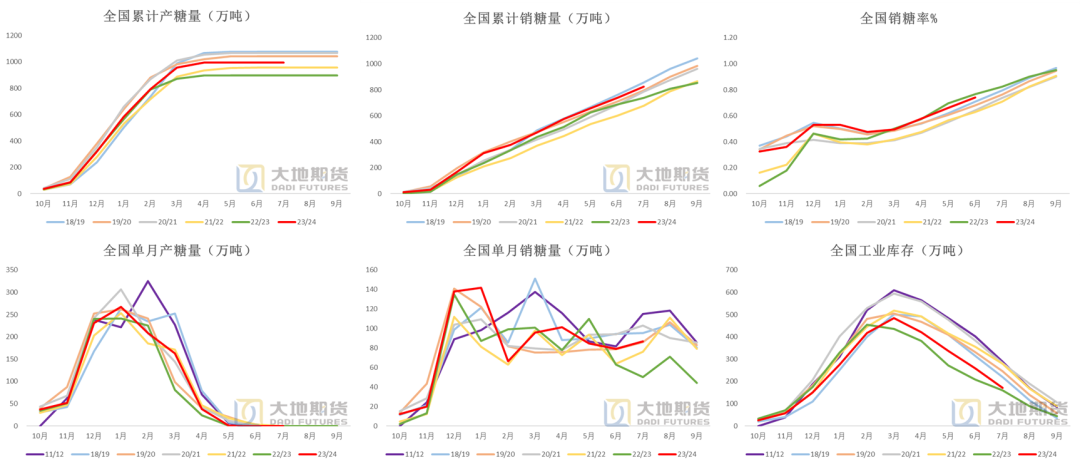 数据来源：中糖协&nbsp; 大地期货研究院