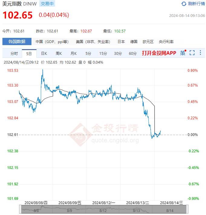 8月14日汇市早评:美国7月PPI同比上升2.2% 欧元/美元开始测试1.10水平