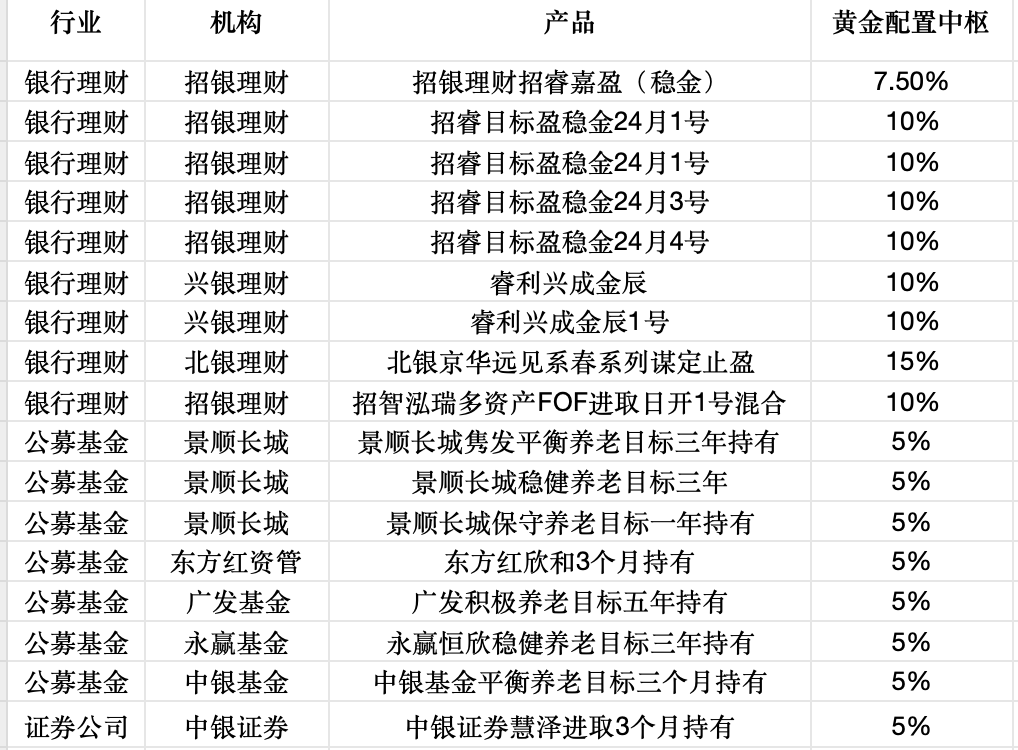 来源：Wind，银行季报，世界黄金协会