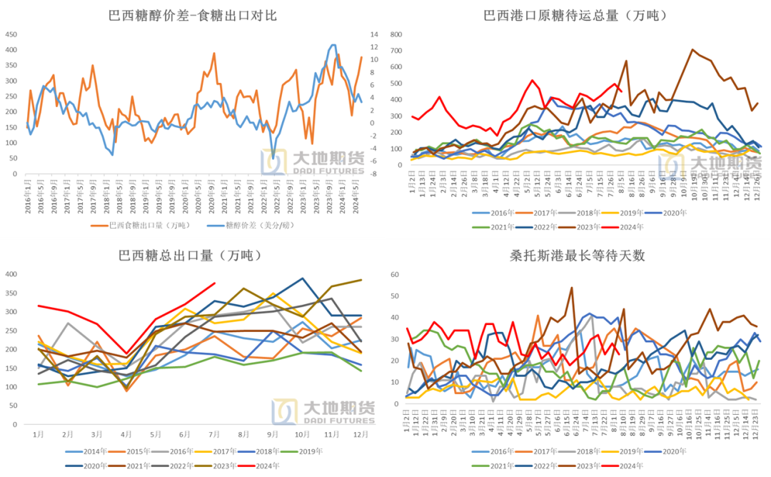 数据来源：巴西海关&nbsp; 路透 Cepea &nbsp;大地期货研究院