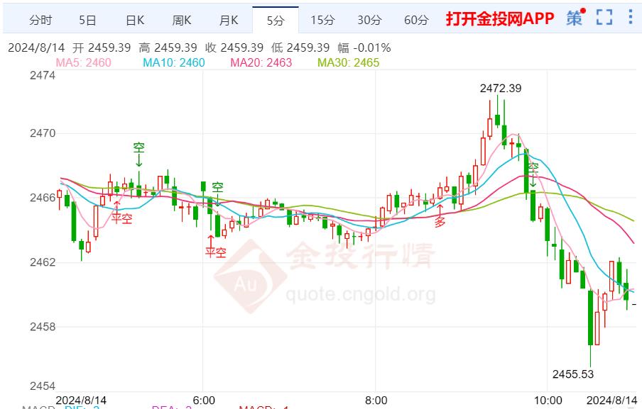 CPI数据重磅来袭 黄金能否再创历史新高