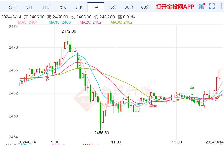 黄金接近历史新高 晚间再看CPI突破