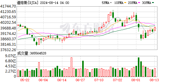 K图 DJIA_0