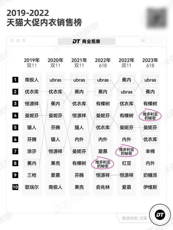 图源：DT商业观察&nbsp;