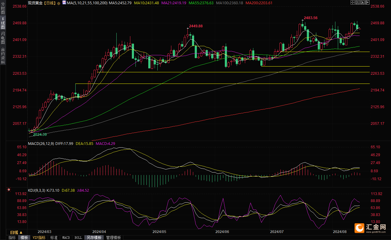 （现货黄金日线图，来源：几何体）