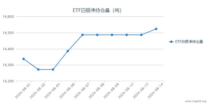 【白银etf持仓量】8月14日白银ETF较上一日持平