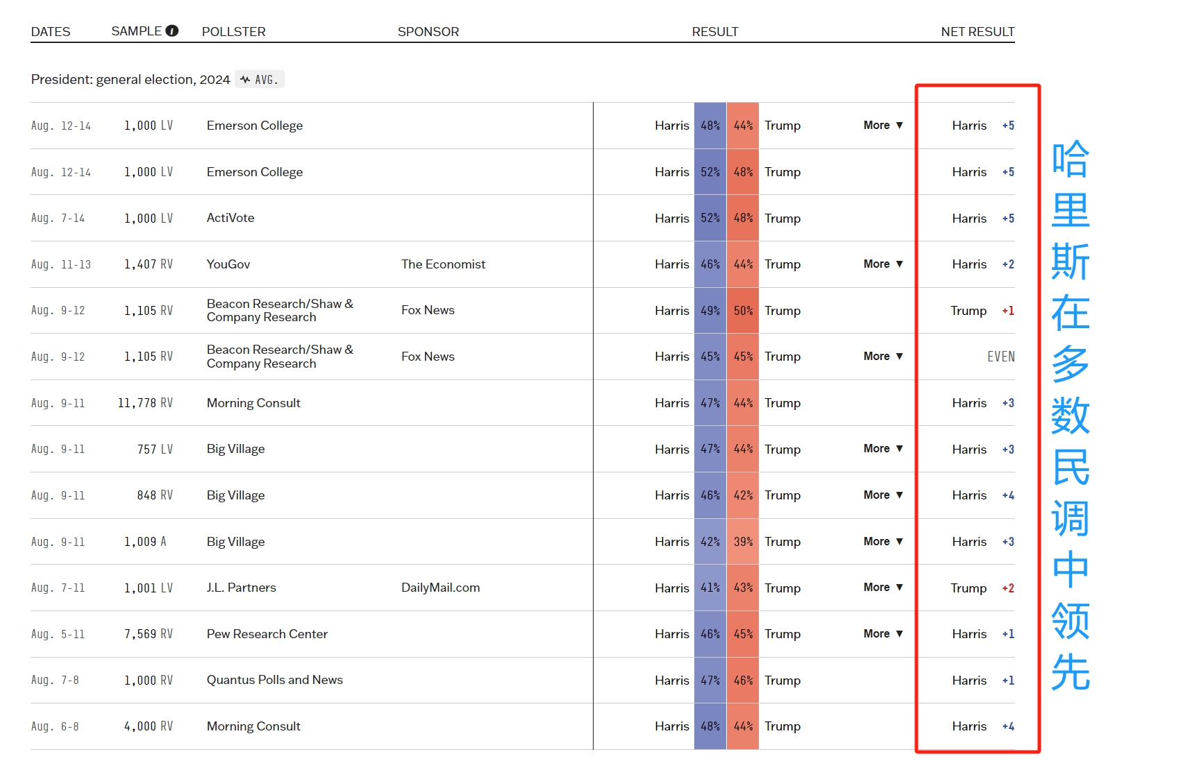 （美国大选民调集合，来源：538）