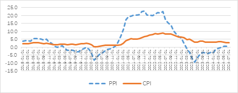 图2、美国经济中PPI与CPI的同比变化（%）