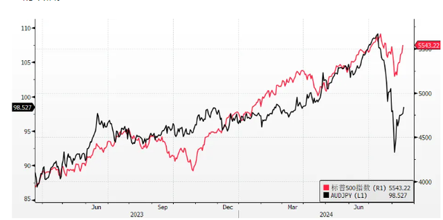 本文作者：早安汇市，来源：方予琦，原文标题：《零售数据浇灭降息预期》