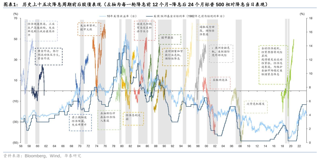 　　（图片来源：华泰证券研究所《固收：美联储降息周期中资产表现推演》，发布时间：2024/8/9，不作投资推荐）