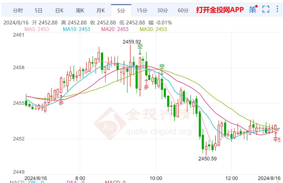 美国数据增添信心 现货黄金等待时机