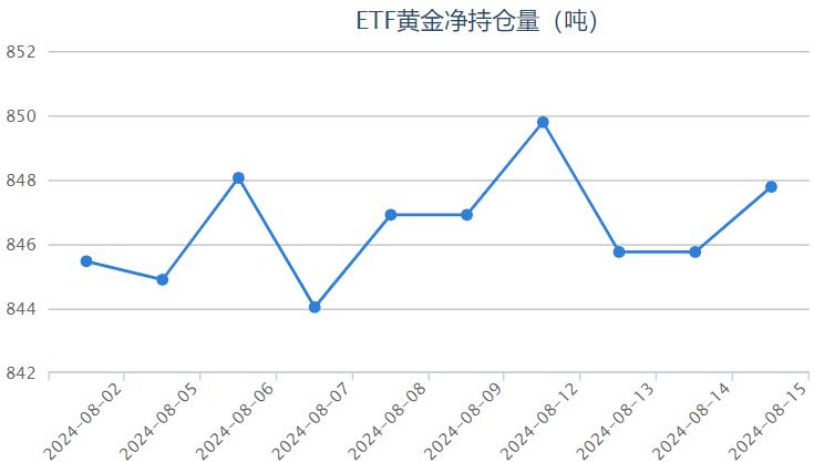 【黄金etf持仓量】8月15日黄金ETF与上一交易日增加2.02吨