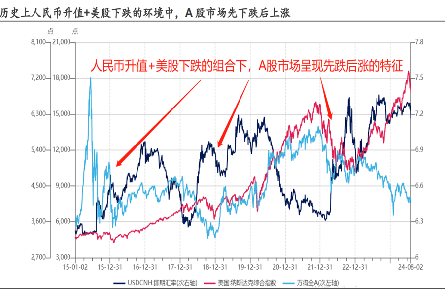 　　（图片来源：海通证券研究所《降息对全球资产有何影响？中国能独善其身吗？》，发布时间：2024/8/14，不作投资推荐）