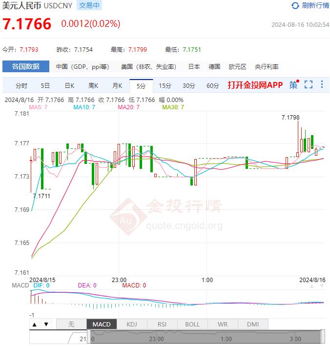 8月16日人民币对美元中间价报7.1464 较前一交易日下调65个基点