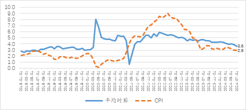 图3、美国经济中私人部门平均时薪和CPI的变化（%）