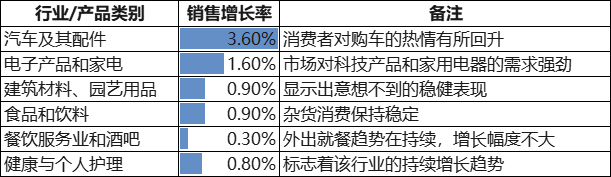 图为：美国7月零售销售数据分项数据