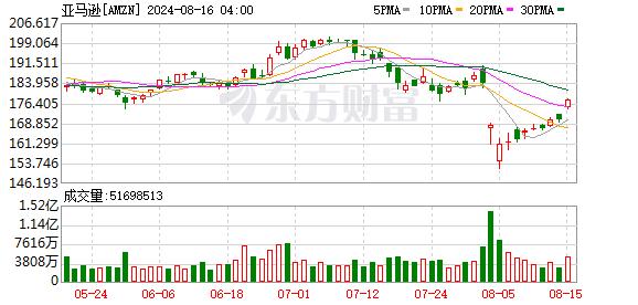 K图 AMZN_0