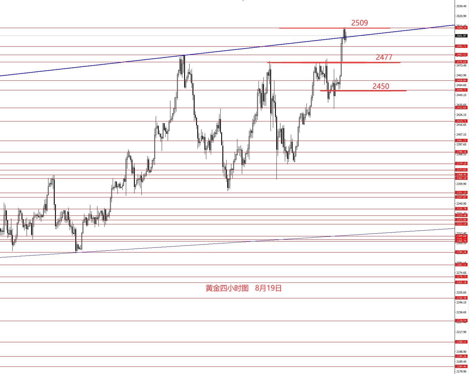 张果彤：黄金观望美指创新低后逢低做多