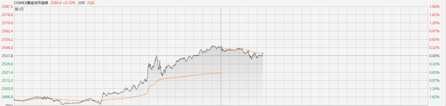 注：国际金价近日表现