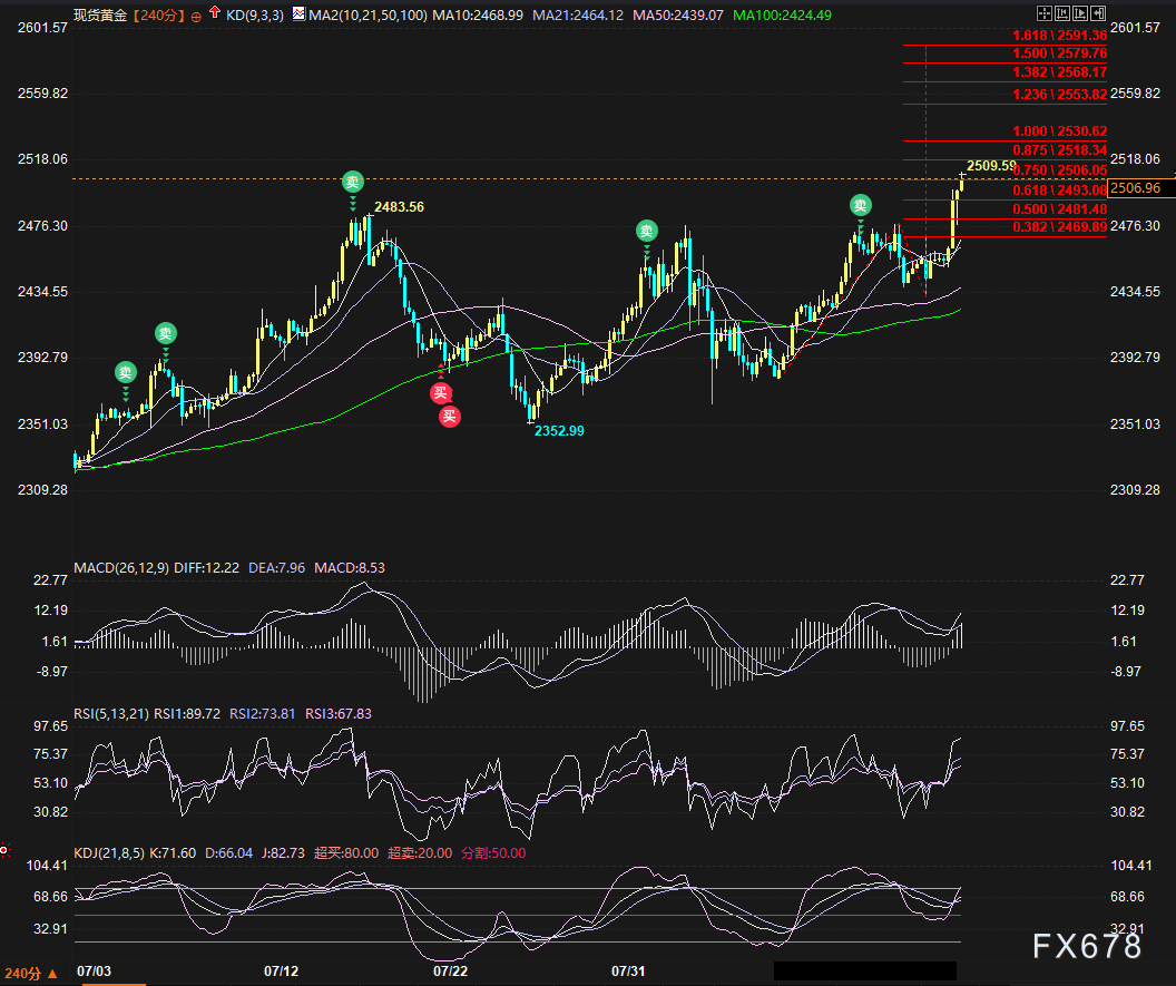（图：现货黄金4小时技术分析，来源：汇通财经旗下易汇通）