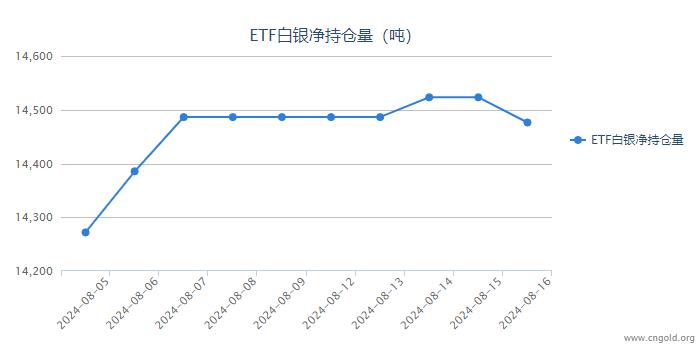 【白银etf持仓量】8月16日白银ETF较上一日减持46.84吨