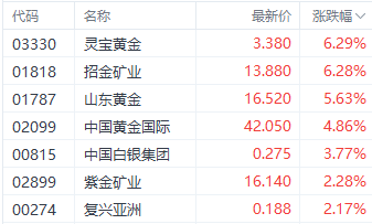 注：黄金股的表现