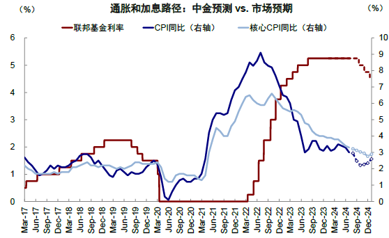 资料来源：Haver，Bloomberg，中金公司研究部