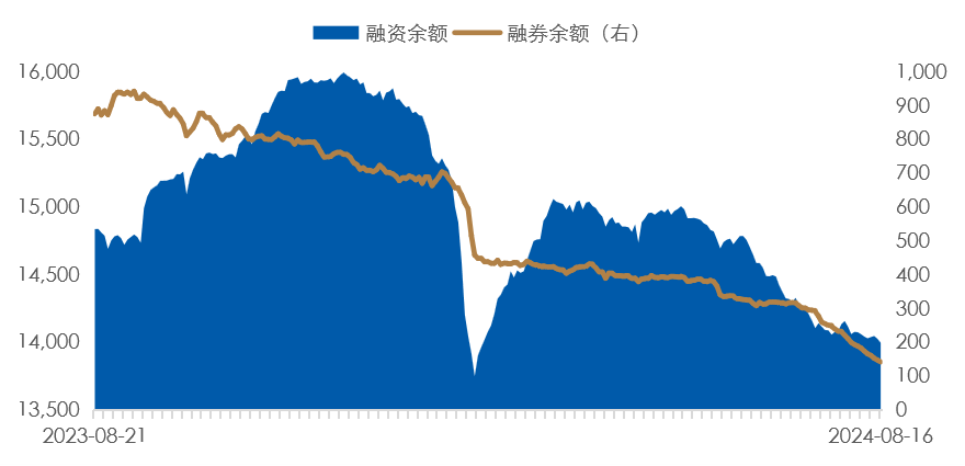 数据时间：2024年08月16日；数据来源：Wind 外贸信托