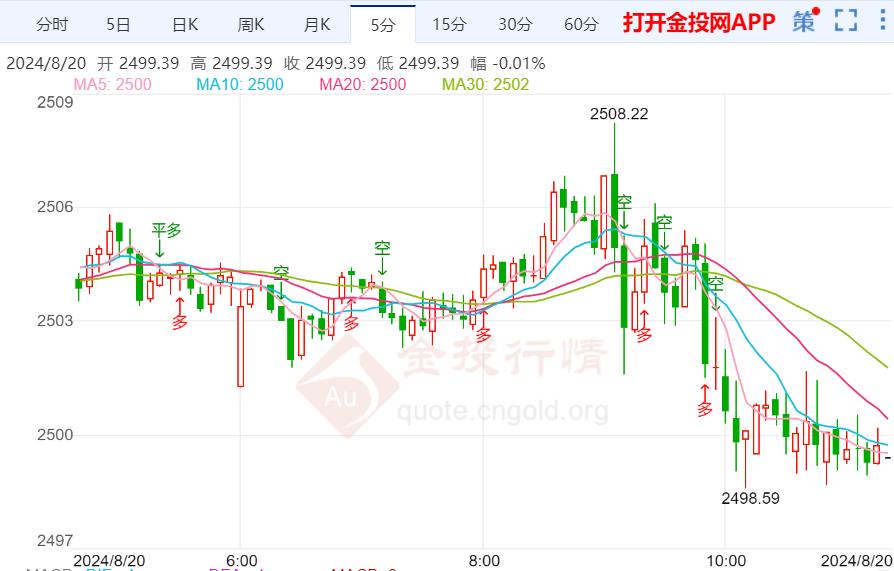 国际黄金在强势中震荡