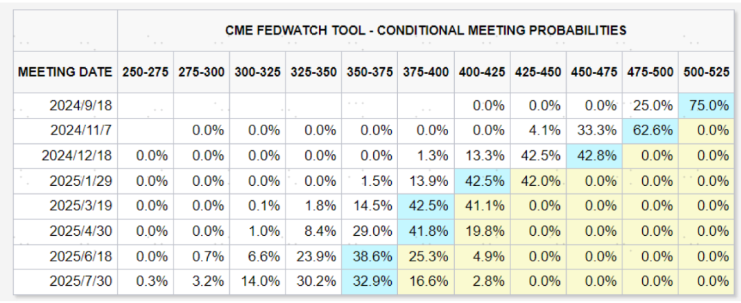 资料来源：CME，中金公司研究部